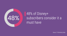 48% of Disney+ subscribers consider it a must have