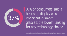37% of consumers said a heads-up display was important in smart glasses: the lowest ranking for any technology choice.