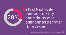 28% of Mesh Router purchasers say they bought the device to better connect their Smart Home devices.