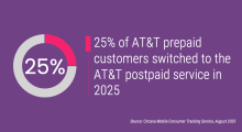 25% of AT&T prepaid customers switched to the AT&T postpaid service in 2025