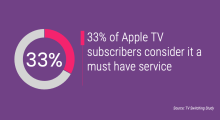 33% of Apple TV subscribers consider it a must have service