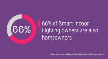 66% of Smart Indoor Lighting owners are also homeowners