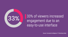 33% of viewers increased engagement due to an easy-to-use interface