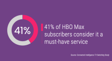 41% of HBO Max subscribers consider it a must-have service