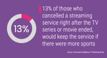 13% of those who cancelled a streaming service right after the TV series or movie ended, would keep the service if there were more sports.