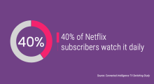 40% of Netflix subscribers watch it daily