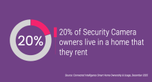 20% of Security Camera owners live in a home that they rent