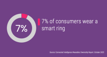 7% of consumers wear a smart ring 