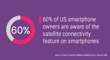 60% of US smartphone owners are aware of the satellite connectivity feature on smartphones.