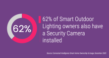 62% of Smart Outdoor Lighting owners also have a Security Camera installed