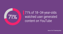 71% of 18–34-year-olds watched user generated content on YouTube