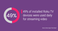 49% of installed Roku TV devices were used daily for streaming video