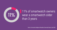 11% of smartwatch owners wear a smartwatch older than 3 years