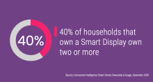 40% of households that own a Smart Display own two or more 