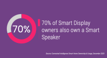 70% of Smart Display owners also own a Smart Speaker