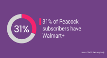 31% of Peacock subscribers have Walmart+ 