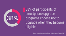 38% of participants of smartphone upgrade programs choose not to upgrade when they become eligible.