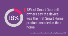 18% of Smart Doorbell owners say the device was the first Smart Home product installed in their home