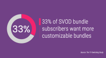 33% of SVOD bundle subscribers want more customizable bundles 
