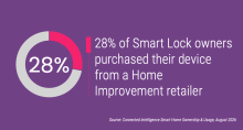 28% of Smart Lock owners purchased their device from a Home Improvement retailer