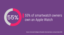 55% of smartwatch owners own an Apple Watch