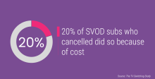 20% of SVOD subs who cancelled did so because of cost